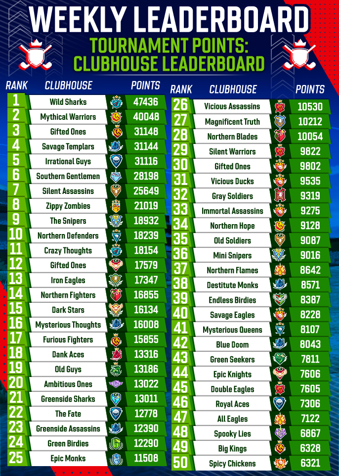 August 2025 Clubhouse Tournament Points